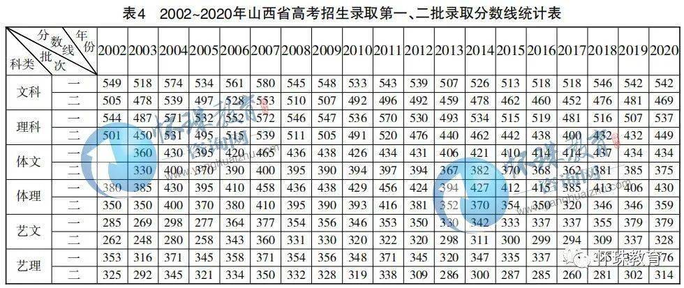 20022020年山西省高考招生第一二批錄取分數線波動規律分析