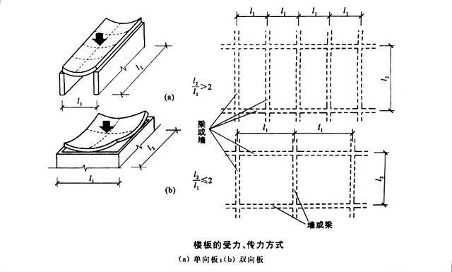 教你一点儿建筑知识:现浇钢筋混凝土楼板_跨度