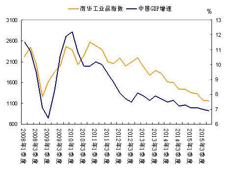 有毒的GDP