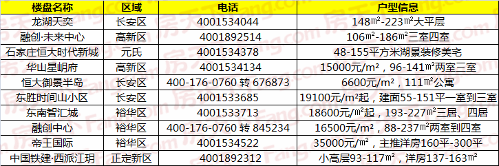 石家庄一周热盘TOP10出炉!融创未来中心首开,龙湖天奕关注度飙升!_楼盘