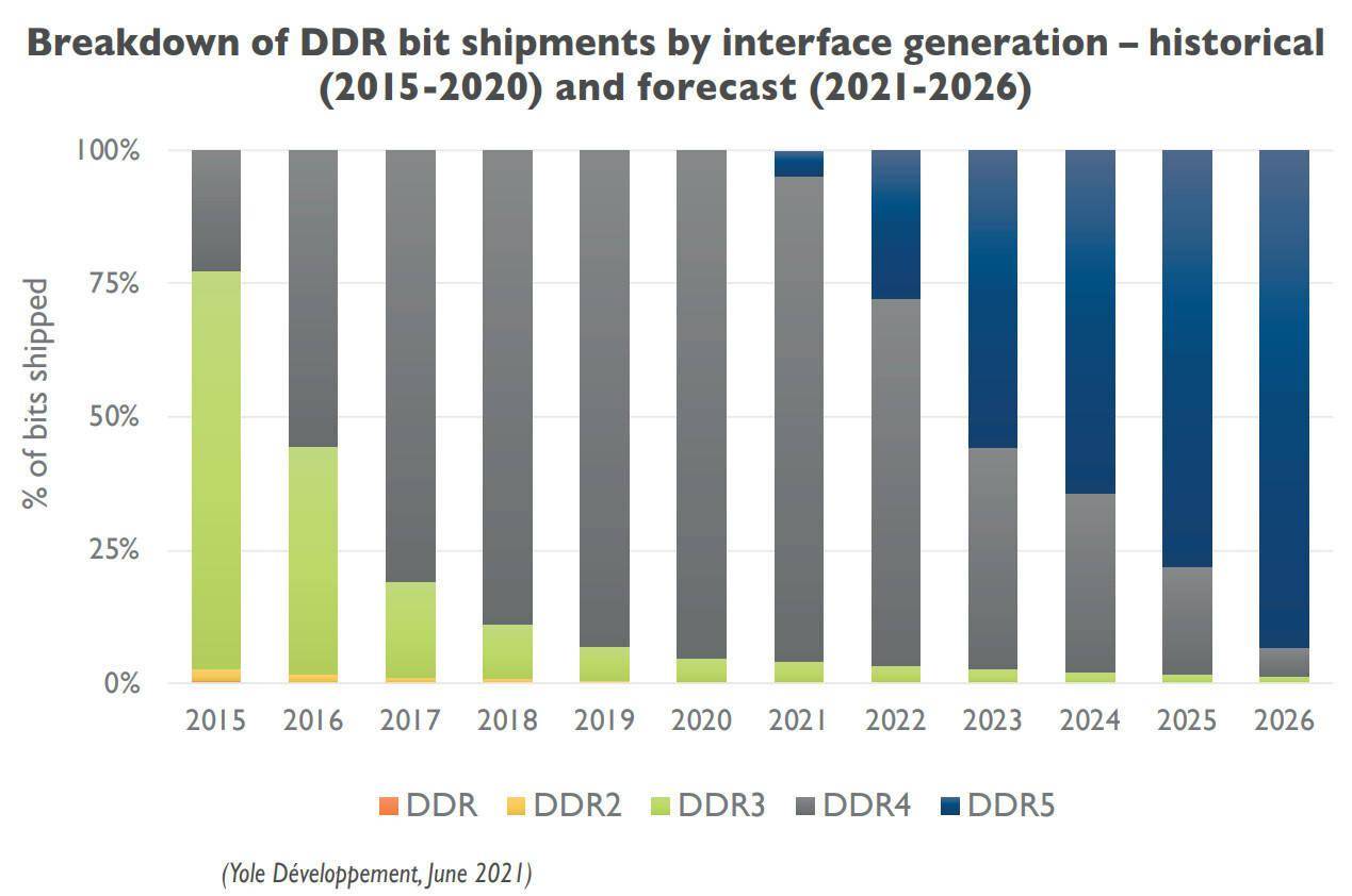 机构预测2023年DDR5内存出货量将超过DDR4 固态硬盘平均容量或将有所增长