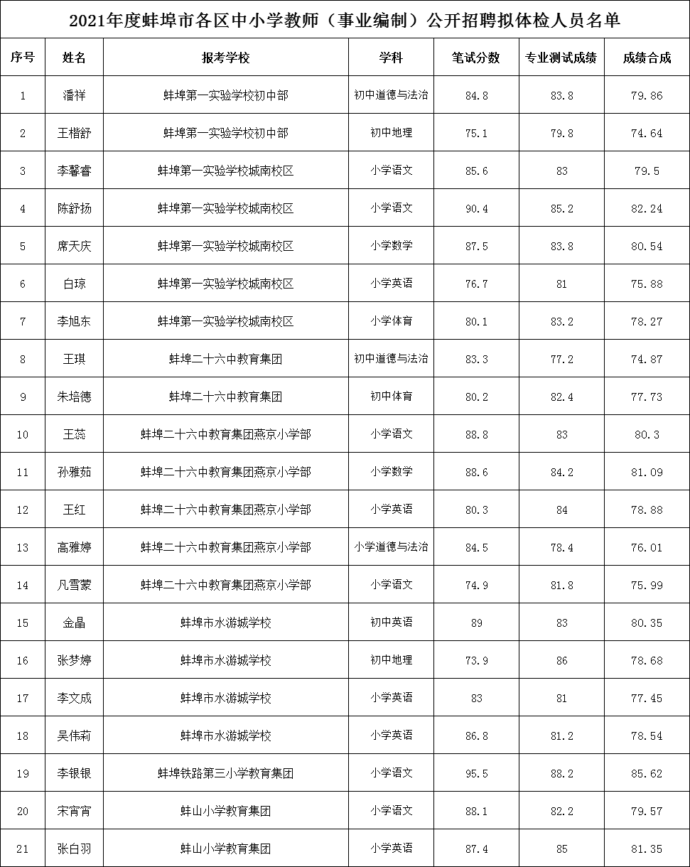 蚌埠市人口有多少2021_重磅发布 增长131941人,蚌埠2021年常住人口达3296408人