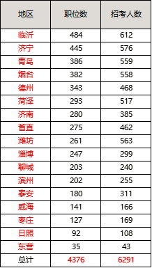 潍坊人口数量_潍坊哪个县区工资最高 高密竟然...今年想涨薪的必看(2)