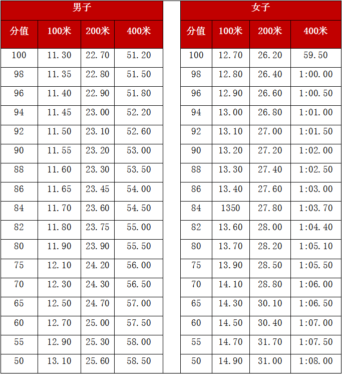 中考400米成绩对照表图片