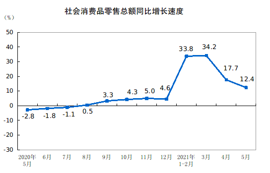 21年5月份社会消费品零售总额增长12 4 比19年5月份增长9 3 单位