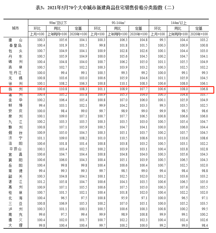 又双叒涨！扬州第四！最新70城房价涨幅数据曝光！_价格