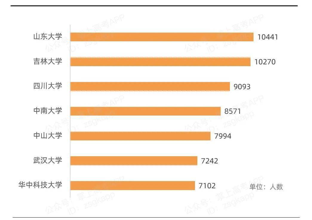 2020年985大學錄取本科新生較多的高校