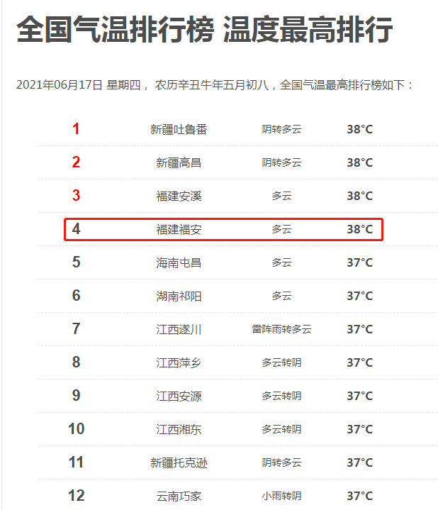 福安,没错就是福安全国城市排名第四△全国高温榜单(中央气象台)民声