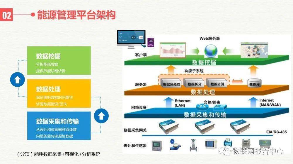 智慧能源大數據雲平臺建設方案