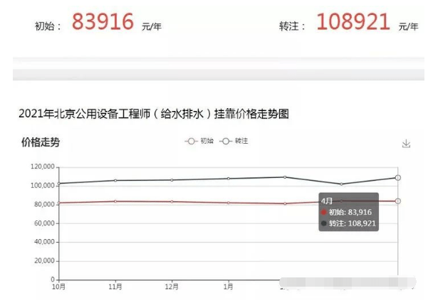 证书挂靠价格排名(3)