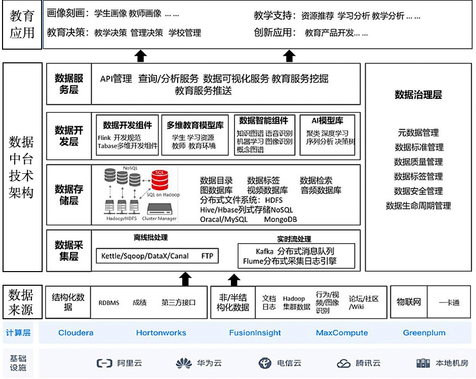如何促进教育数据中台落地推进建设教育大脑