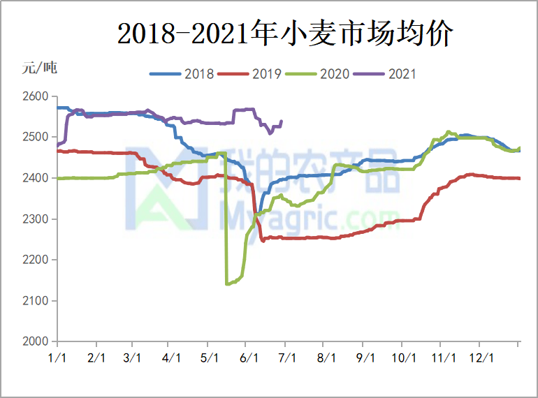 我的农产品:浅析新小麦价格走势