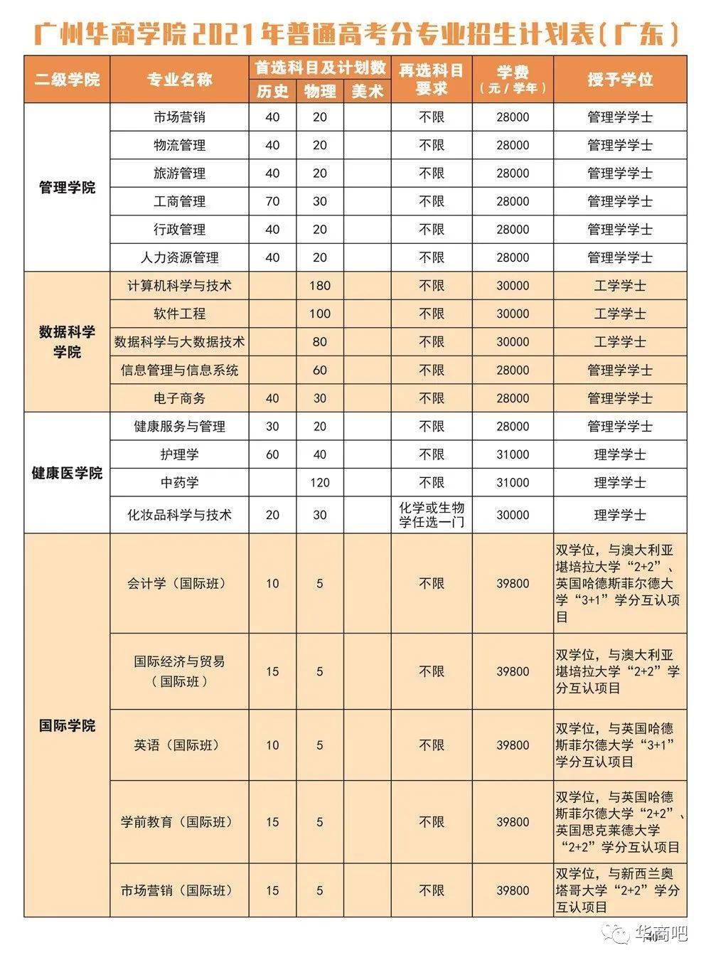 这些专业新生将去四会新校区12621广州华商学院2021普高招生计划发布