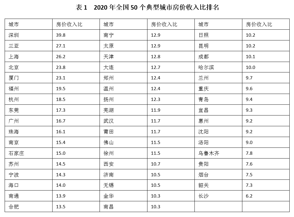 9博体育全国50个大中城市哪里的房价泡沫大？栋察楼市早报（618）(图4)