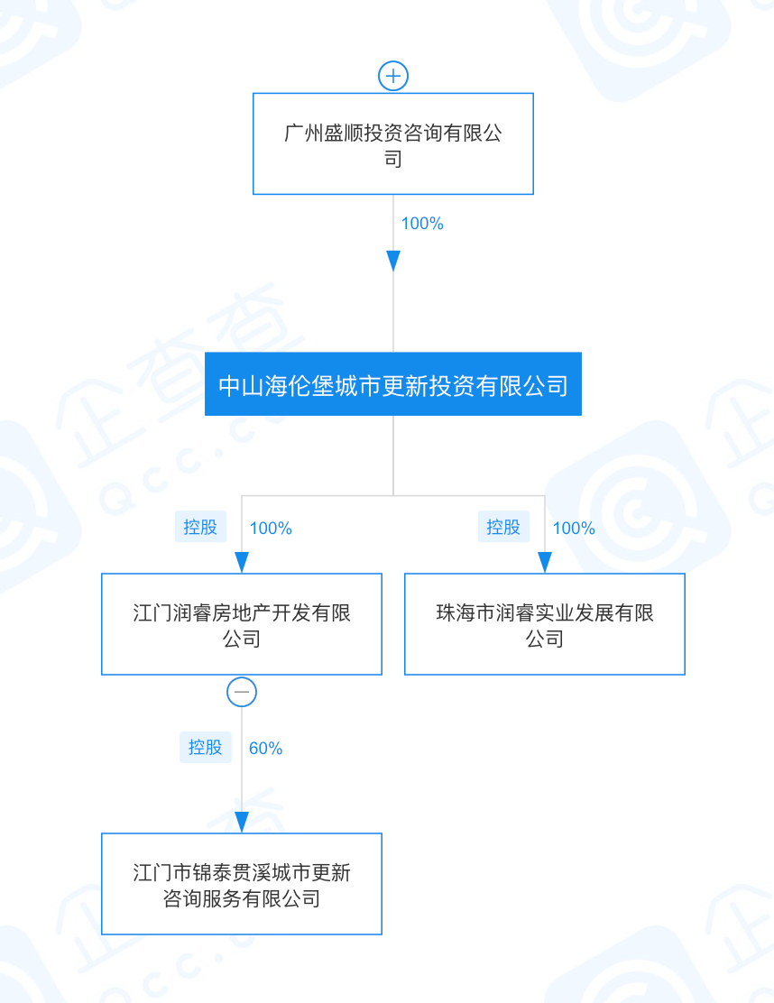 海伦堡变轻黄炽恒剥离城市更新业务