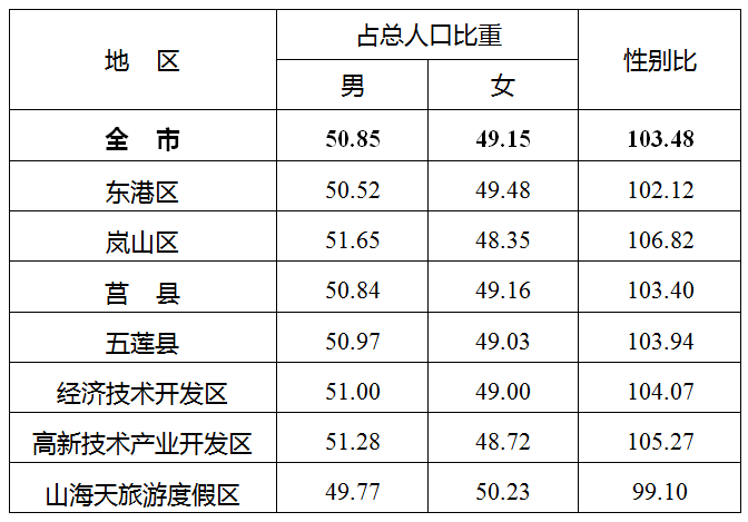 第四次人口普查_第七次全国人口普查公报 第四号(3)