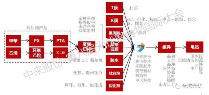 光伏背板上下游及全產業鏈