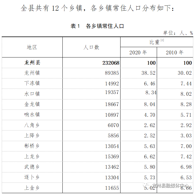 龙州县人口_龙州县第七次全国人口普查公报!常住人口232068人!