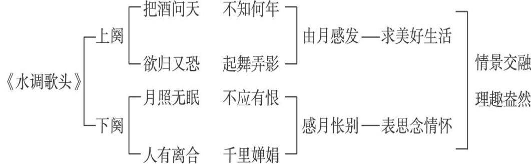 【例】《水调歌头 明月几时有》【例】《马说》提纲式板书是语文,历史