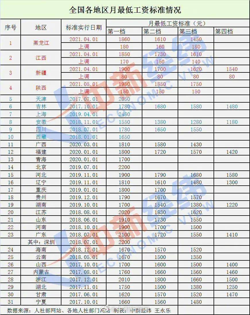 陕西省工资标准(陕西工资标准2019)