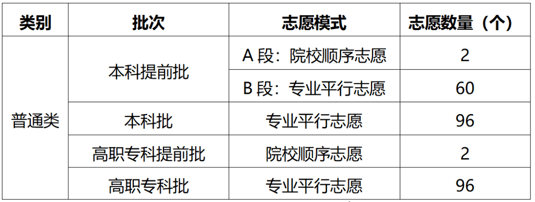 高職專科提前批實行院校順序志願,志願數量為2個.