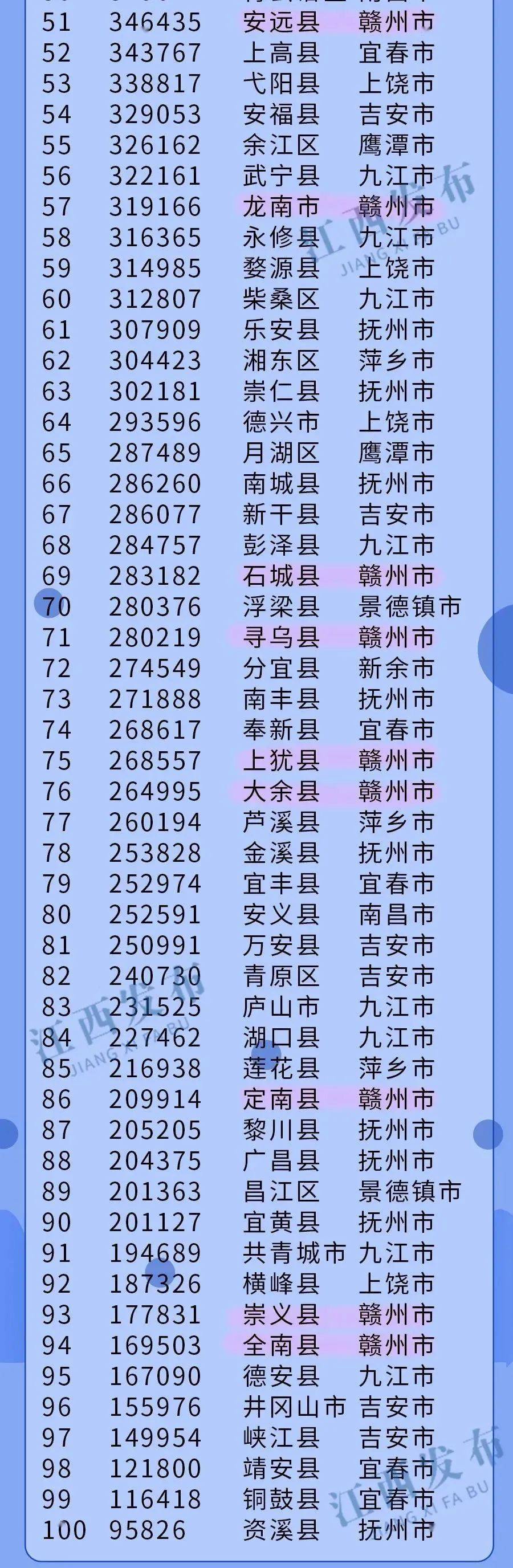 江西哪个市人口最多_江西11个县级市城区总人口:丰城最多,井冈山最少,贵溪少