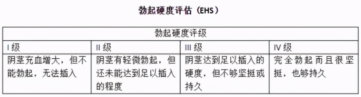 此外,国际上还有一种用于评估勃起硬度的评估表,叫勃起硬度评估表(ehs