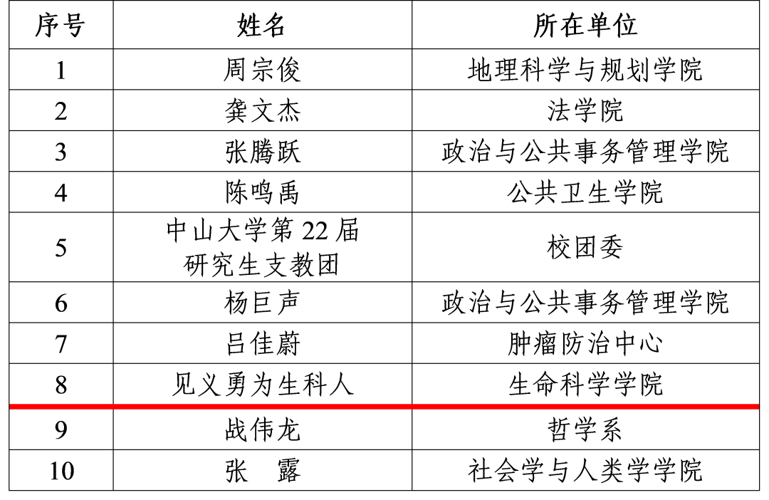 我院见义勇为生科人团队获得中山大学2020年大学生年度人物奖