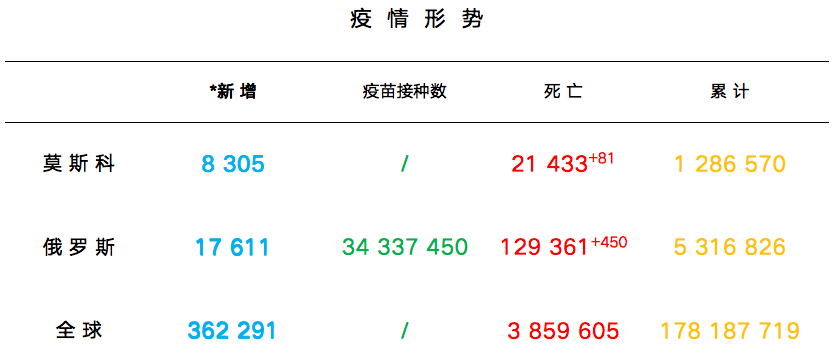 2021俄罗斯人口_欧洲最美的5个城市广场,意大利占2个,你想去哪个