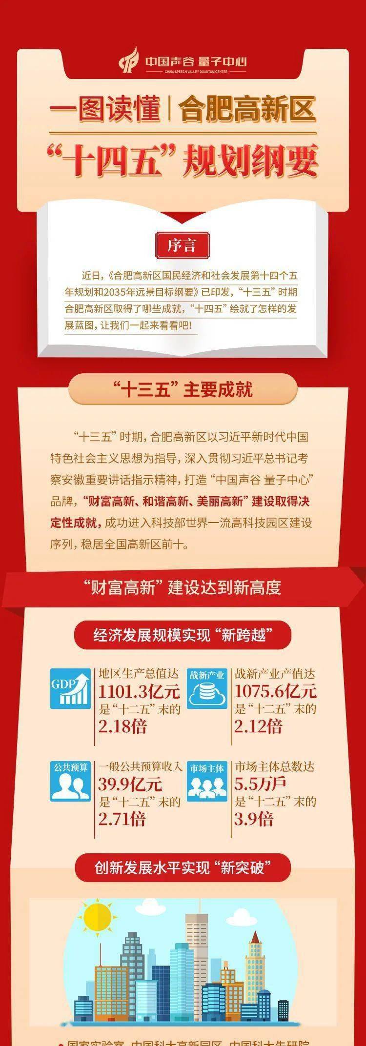 一图读懂合肥高新区十四五规划纲要