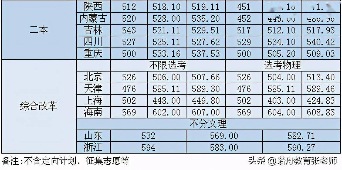 成都信息工程大學2020年錄取分數線