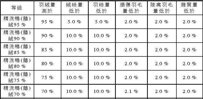 因此,能反映出羽绒服品质的因素成分,除了羽毛,就只能是完整的朵绒了