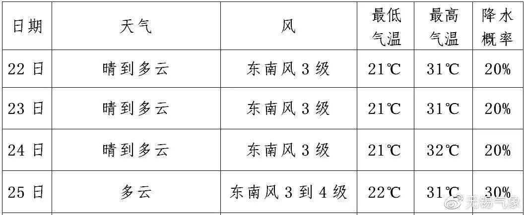 晴好 夏至 记得吃馄饨哦 天气
