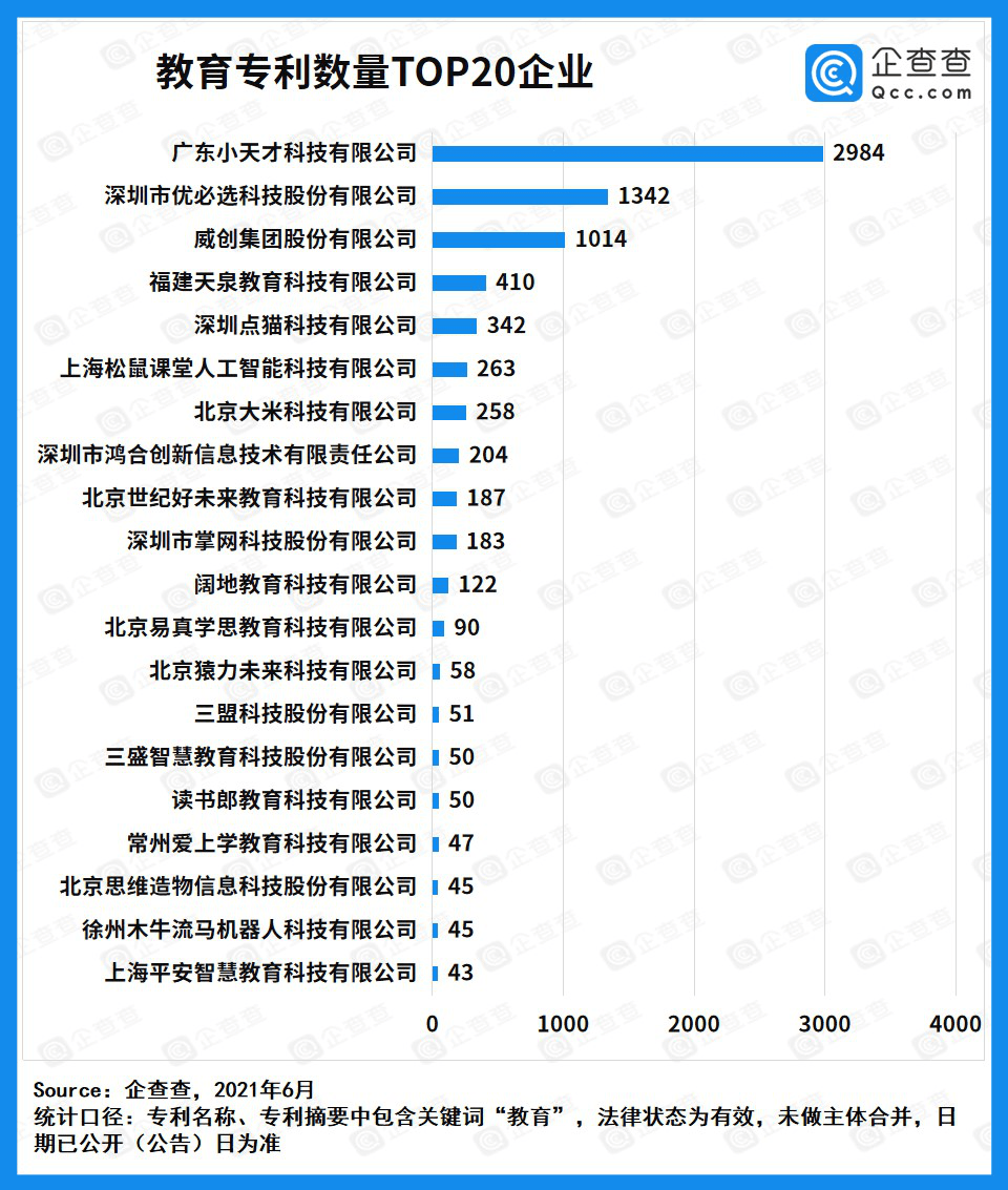 机器人|企查查发布教育专利20强企业榜单，小天才位列发明专利榜第一