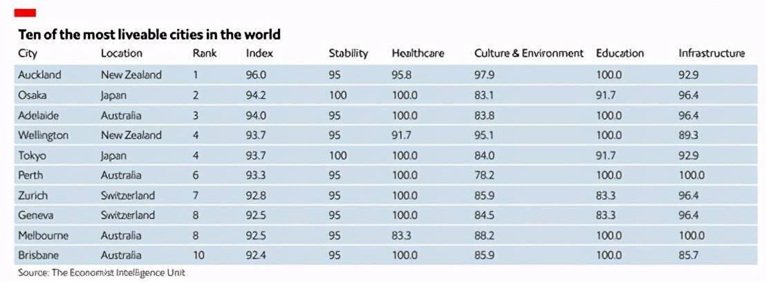 2023全球十大最宜居城市排名出炉，东京和大阪这两日本城市上榜(附2023年排行榜前十排名名单)