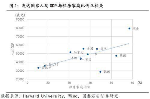 租房时GDP