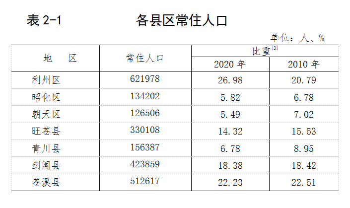 广元人口_速看 广元市人口普查报告出来啦