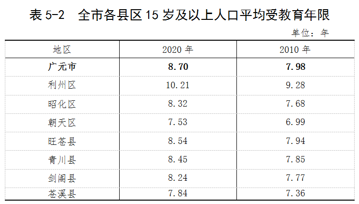 速看广元市人口普查报告出来啦