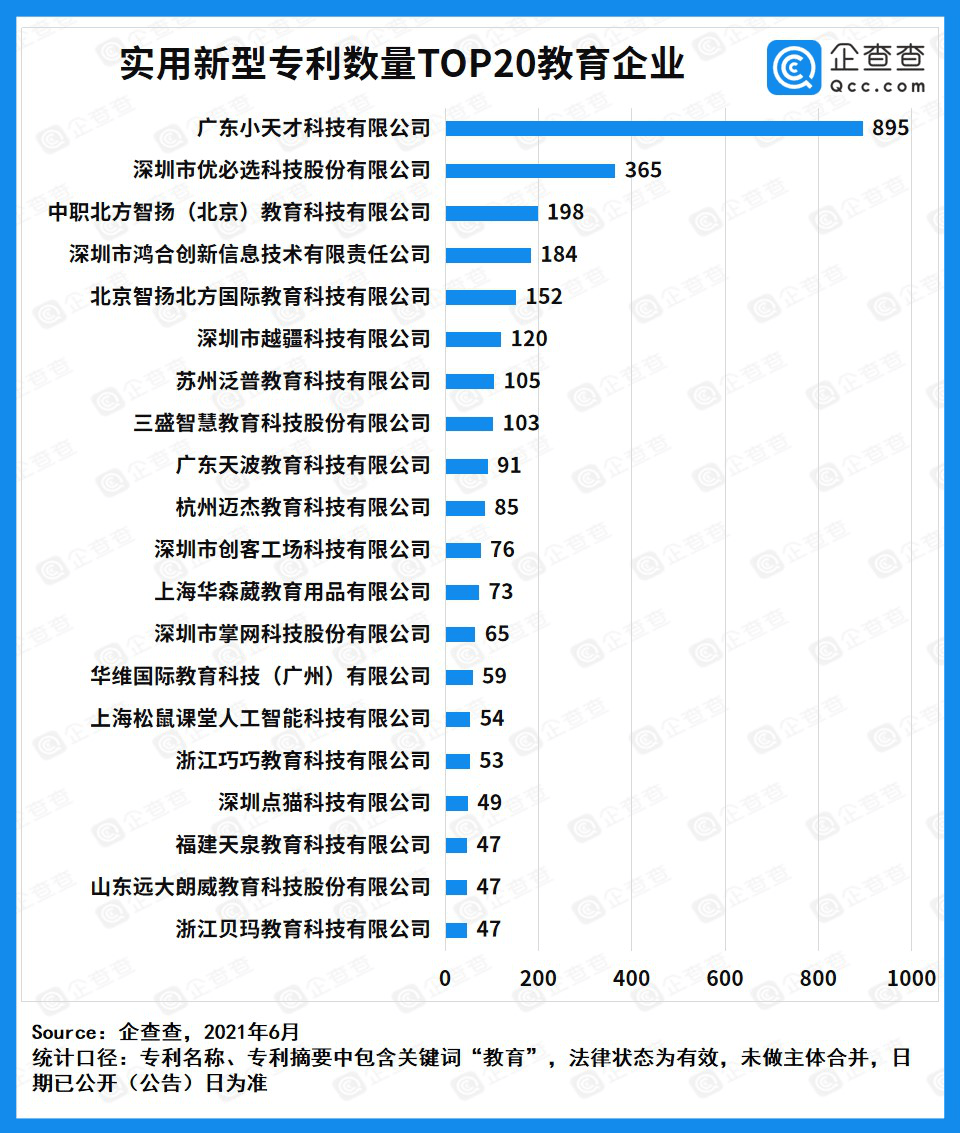 机器人|企查查发布教育专利20强企业榜单，小天才位列发明专利榜第一