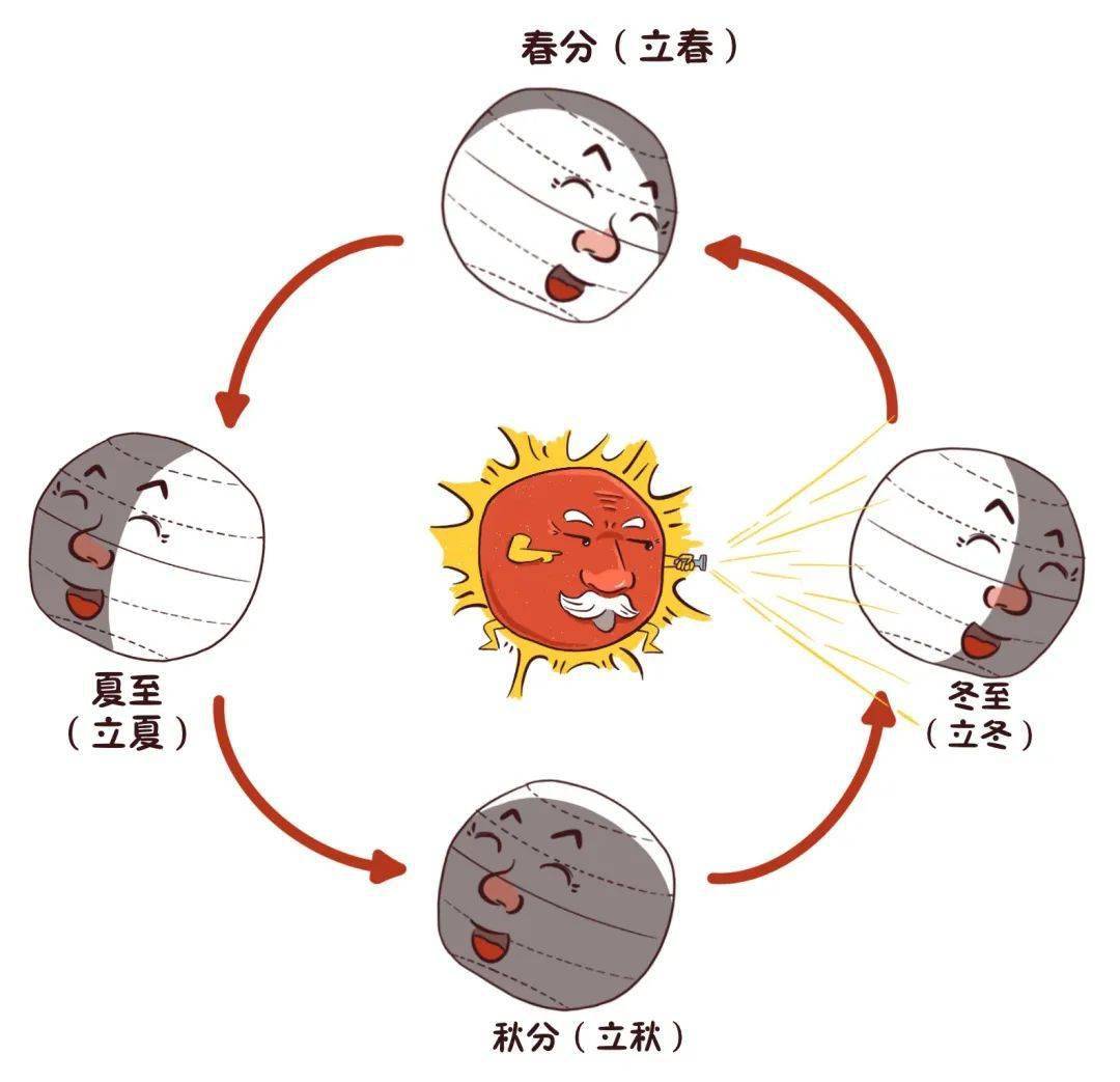 春分日照图图片