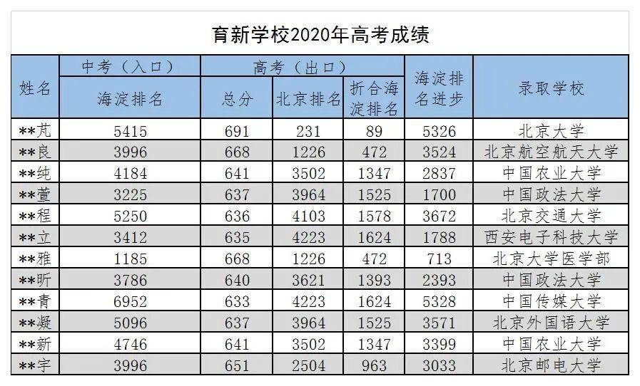 海淀区高考排名_北京海淀区图片(3)
