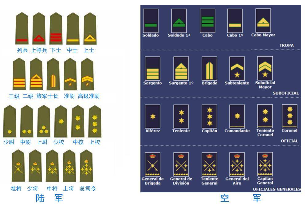 西班牙军衔图解图片