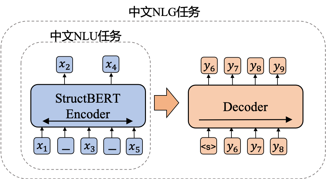 横扫六大权威榜单后,达摩院开源深度语言模型体系 alicemind