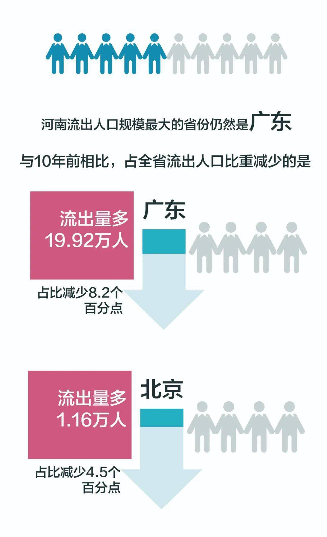 河南外出人口_房价飙升 信阳人口流失严重 出省人数占外出人口超过70