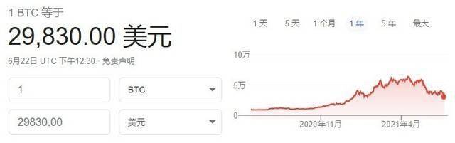 比特币跌破 30000 美元/枚