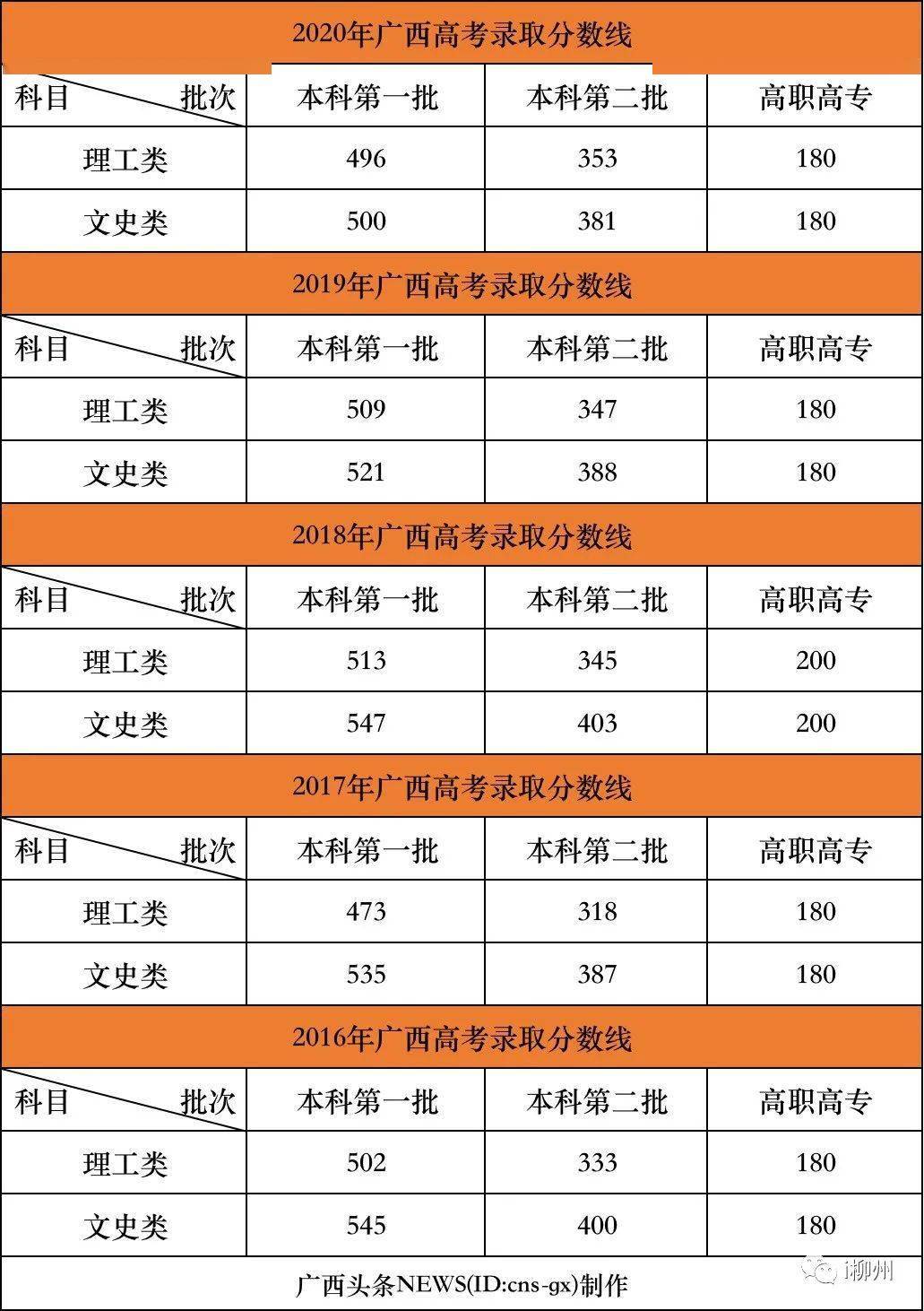 广西高考录取分数线出炉理工类一本487分文史类一本530分