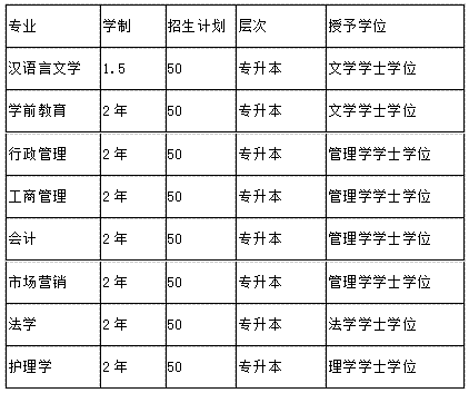 行政管理廣西民族大學主考專業:工商管理廣西科技大學主考專業:市場