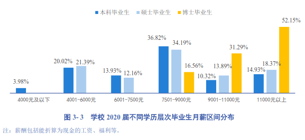 研究生毕业薪酬排行榜_2021全国高校毕业生薪酬排名出炉!历史学考研网