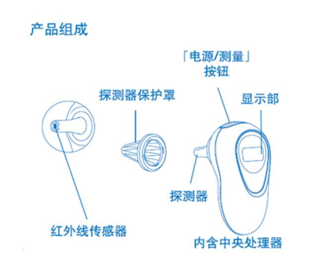 产品结构图举例如图1:耳腔式医用红外体温计一般由外壳,电路板,温度