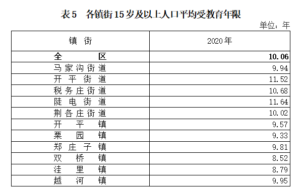 15人口普查_人口普查